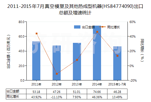 2011-2015年7月真空模塑及其他熱成型機(jī)器(HS84774090)出口總額及增速統(tǒng)計(jì)